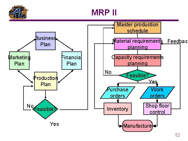 MRP II Master production schedule Business Plan Marketing Plan Material requirements Feedback planning Financial