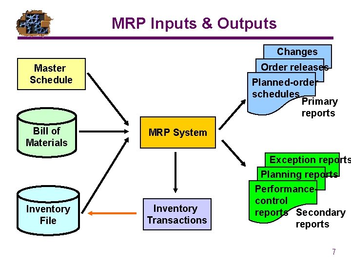 MRP Inputs & Outputs Changes Order releases Master Schedule Bill of Materials Planned-order schedules