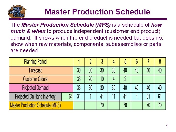 Master Production Schedule The Master Production Schedule (MPS) is a schedule of how much