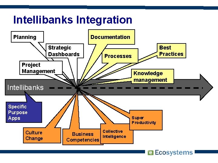 Intellibanks Integration Planning Documentation Strategic Dashboards Best Practices Processes Project Management Knowledge management Intellibanks