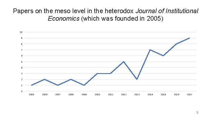 Papers on the meso level in the heterodox Journal of Institutional Economics (which was Papers on the meso level in the heterodox Journal of Institutional Economics (which was