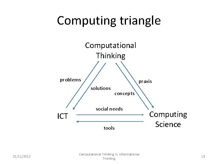 Computing triangle Computational Thinking problems praxis solutions ICT concepts social needs tools 21/11/2012 Computational