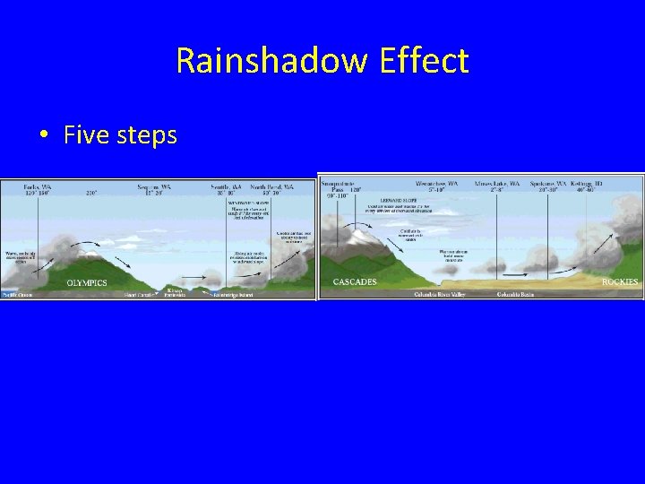 Rainshadow Effect • Five steps 