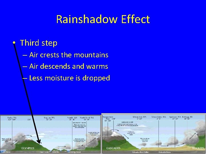 Rainshadow Effect • Third step – Air crests the mountains – Air descends and