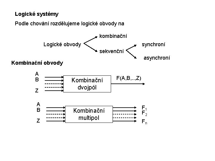 Logické systémy Podle chování rozdělujeme logické obvody na kombinační Logické obvody synchroní sekvenční asynchroní