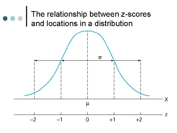 The relationship between z-scores and locations in a distribution 