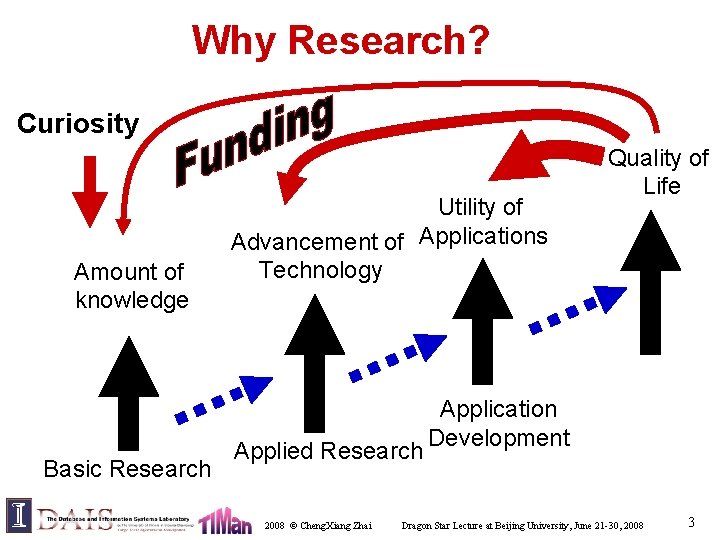 Why Research? Curiosity Amount of knowledge Basic Research Utility of Advancement of Applications Technology