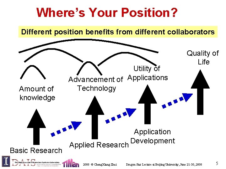 Where’s Your Position? Different position benefits from different collaborators Amount of knowledge Basic Research