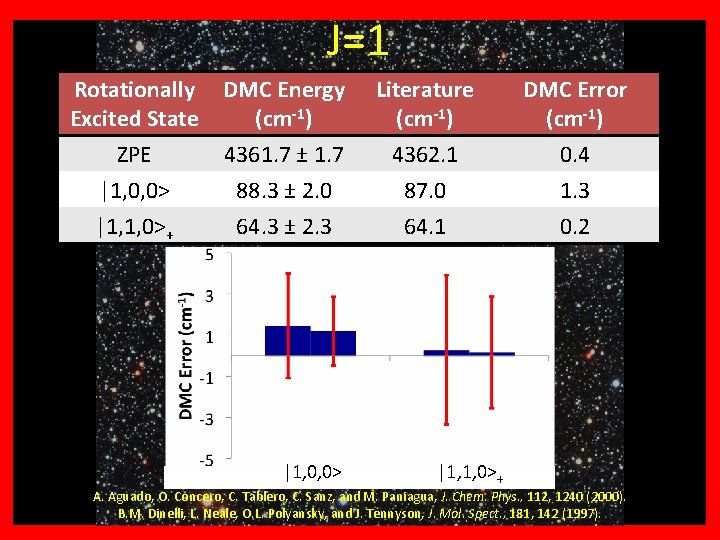 Why. J=1 H 3+? ? ? Rotationally Excited State ZPE DMC Energy (cm-1) 4361.