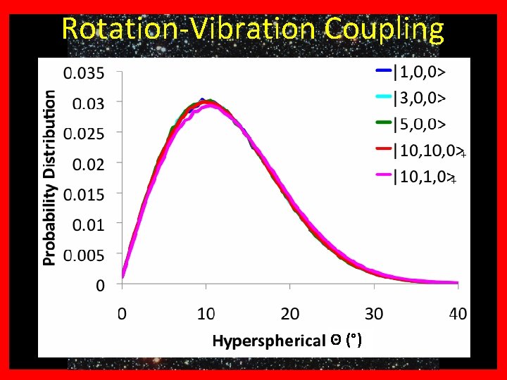 +? ? ? Why H Rotation-Vibration Coupling 3 + + Θ (°) + 