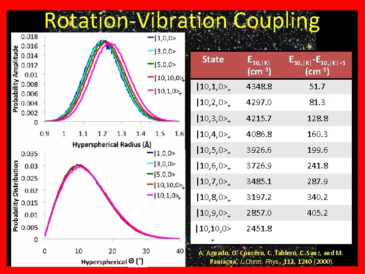 +? ? ? Why H Rotation-Vibration Coupling 3 + + Å + + State