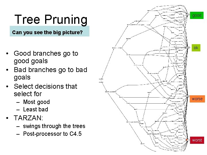 14/46 Tree Pruning good Can you see the big picture? • Good branches go