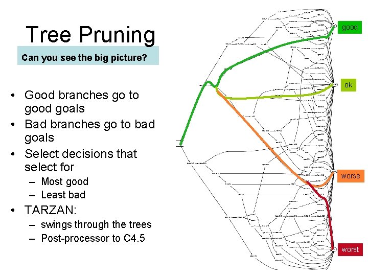 15/46 Tree Pruning good Can you see the big picture? • Good branches go