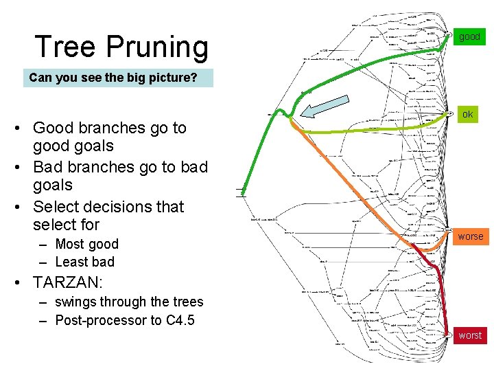 16/46 Tree Pruning good Can you see the big picture? • Good branches go