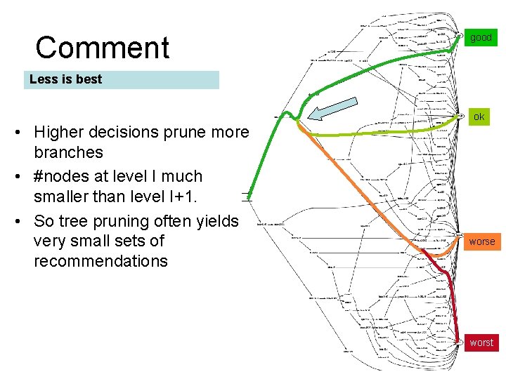 17/46 Comment good Less is best • Higher decisions prune more branches • #nodes