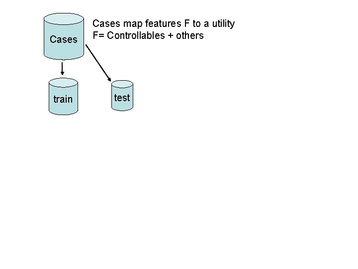 Cases train Cases map features F to a utility F= Controllables + others test