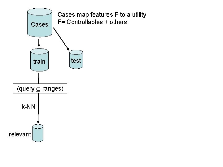Cases map features F to a utility F= Controllables + others train (query ranges)