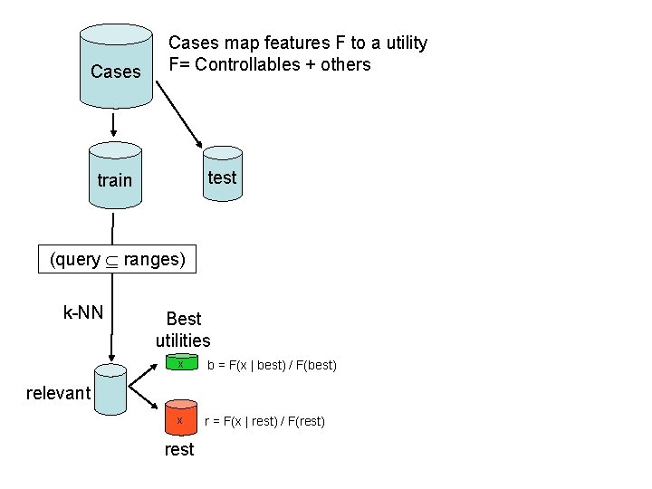 Cases map features F to a utility F= Controllables + others test train (query