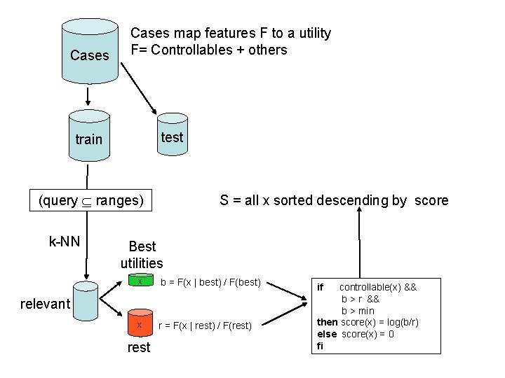 Cases map features F to a utility F= Controllables + others test train (query