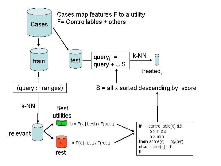 Cases map features F to a utility F= Controllables + others test train (query