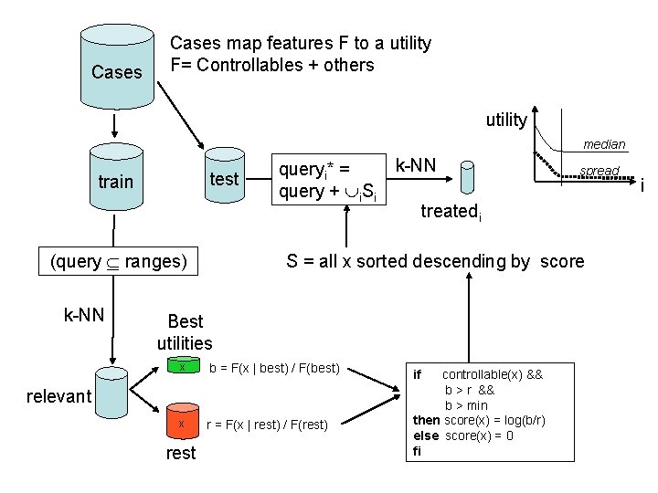 Cases map features F to a utility F= Controllables + others utility median test