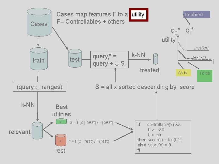 Cases map features F to a utility F= Controllables + others treatment q 0*