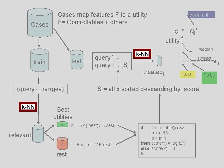 Cases map features F to a utility F= Controllables + others treatment q 0*