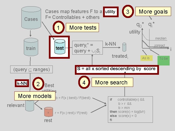 Cases map features F to a utility F= Controllables + others 1 3 treatment