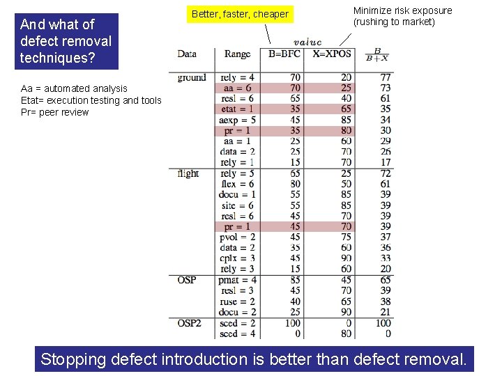 And what of defect removal techniques? Better, faster, cheaper Minimize risk exposure (rushing to