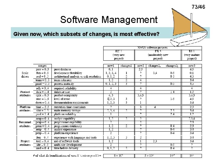 73/46 Software Management Given nowi which subsets of changesi is most effective? 