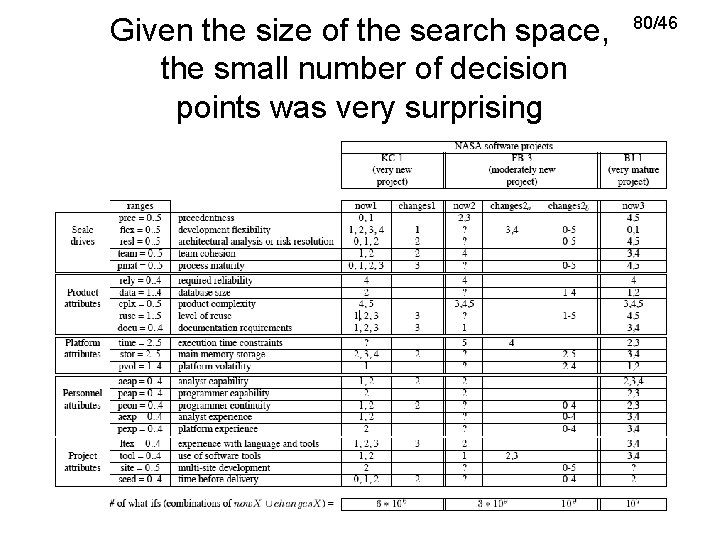 Given the size of the search space, the small number of decision points was