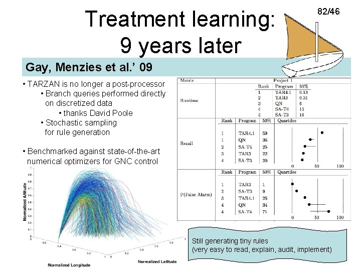 Treatment learning: 9 years later 82/46 Gay, Menzies et al. ’ 09 • TARZAN
