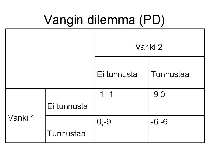 Vangin dilemma (PD) Vanki 2 Ei tunnusta Tunnustaa -1, -1 -9, 0 0, -9