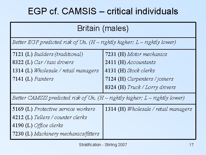 EGP cf. CAMSIS – critical individuals Britain (males) Better EGP predicted risk of Un.
