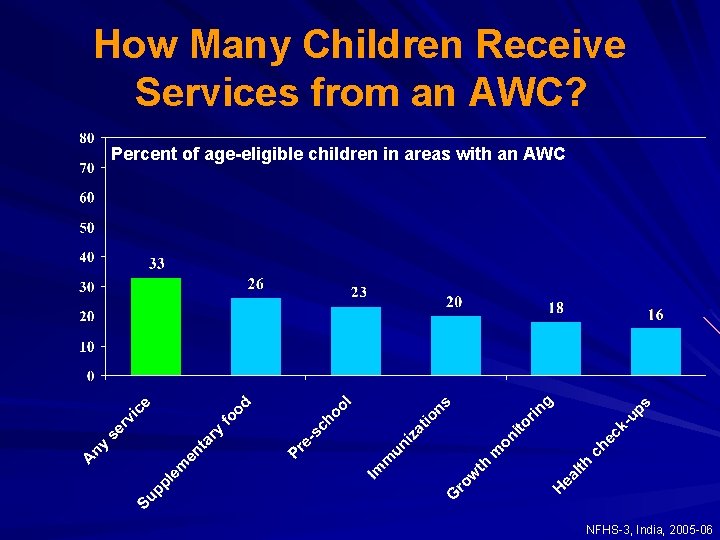 How Many Children Receive Services from an AWC? Percent of age-eligible children in areas