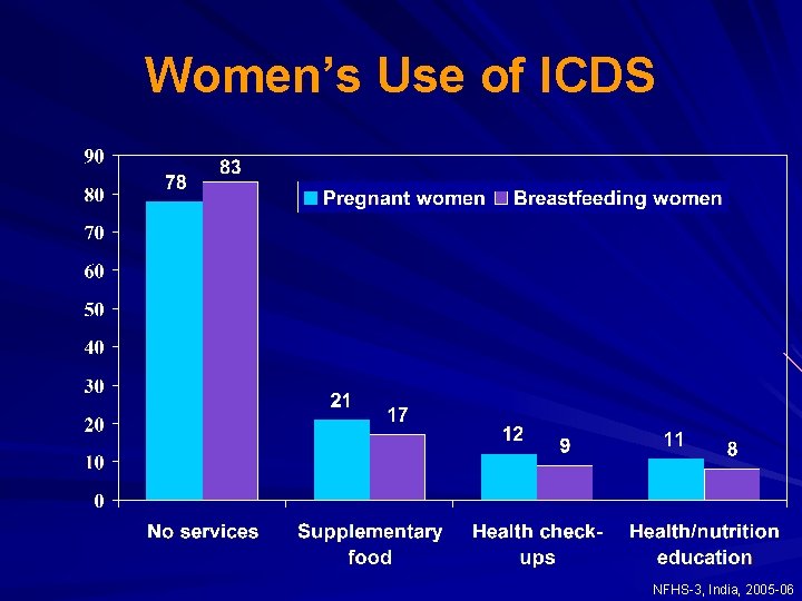 Women’s Use of ICDS NFHS-3, India, 2005 -06 