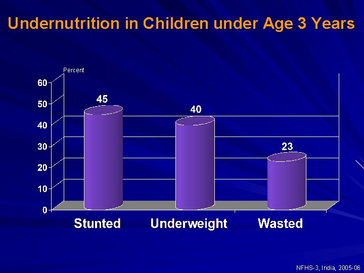 Undernutrition in Children under Age 3 Years Percent NFHS-3, India, 2005 -06 