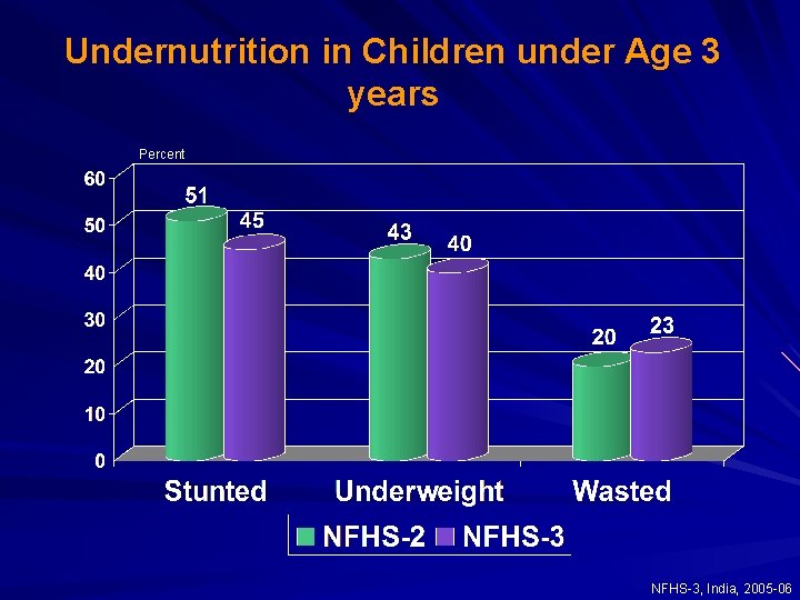 Undernutrition in Children under Age 3 years Percent NFHS-3, India, 2005 -06 