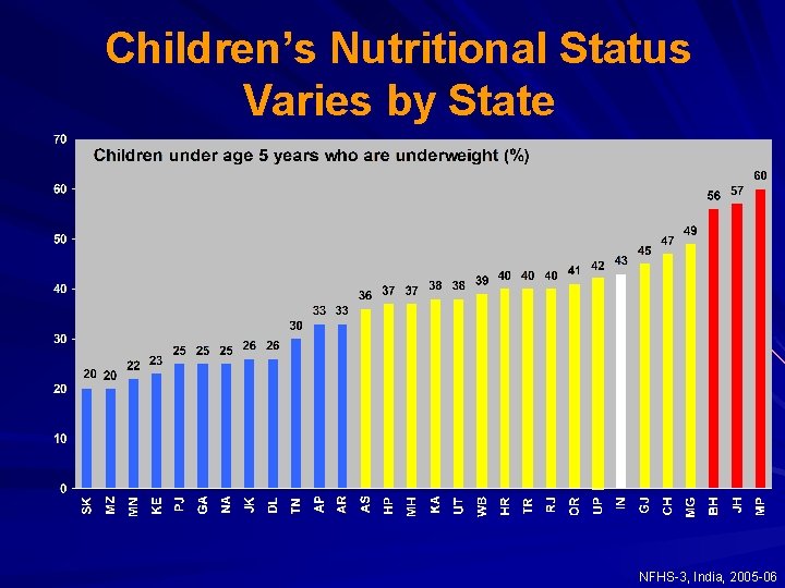 Children’s Nutritional Status Varies by State NFHS-3, India, 2005 -06 