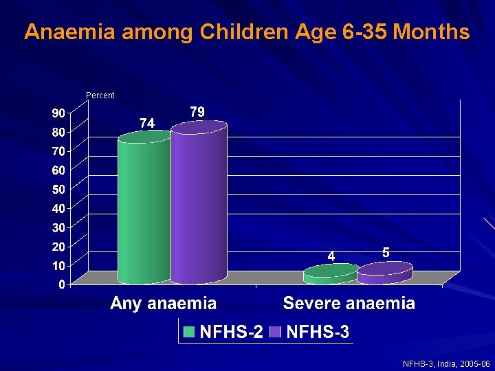 Anaemia among Children Age 6 -35 Months Percent NFHS-3, India, 2005 -06 