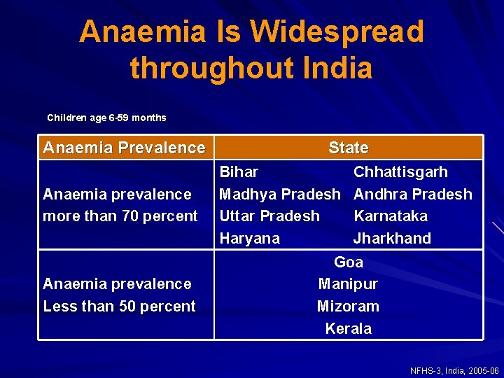 Anaemia Is Widespread throughout India Children age 6 -59 months Anaemia Prevalence Anaemia prevalence