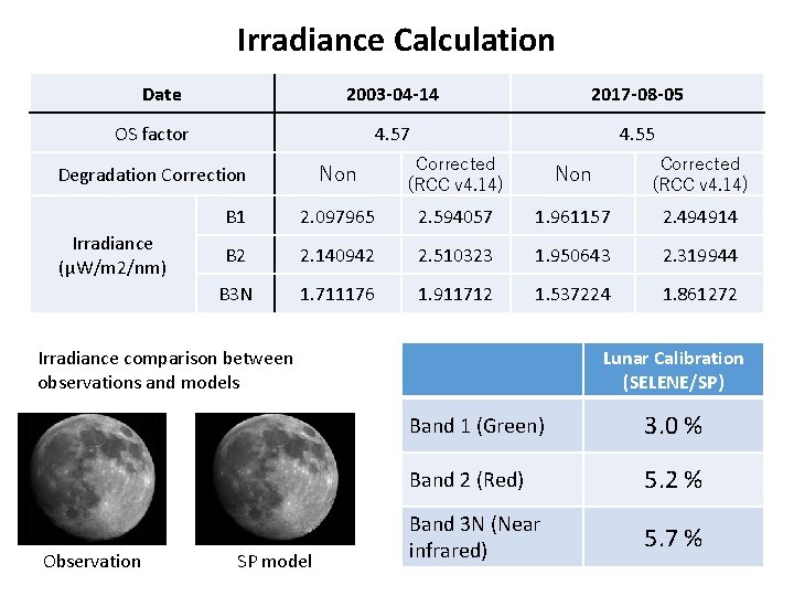 Irradiance Calculation Date 2003 -04 -14 2017 -08 -05 4. 57 4. 55 OS