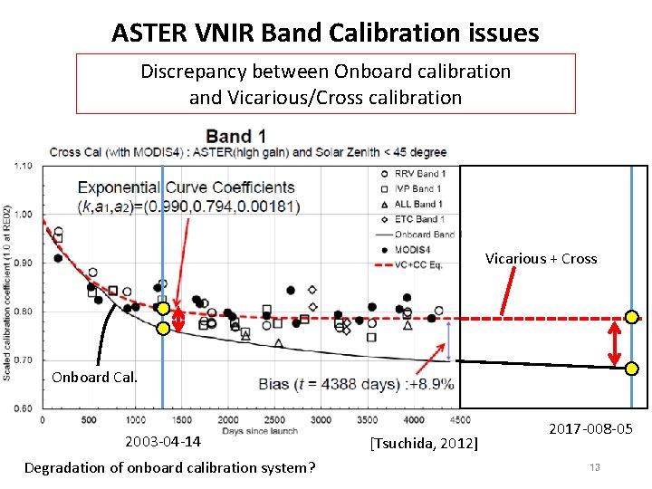 ASTER VNIR Band Calibration issues Discrepancy between Onboard calibration and Vicarious/Cross calibration Vicarious +