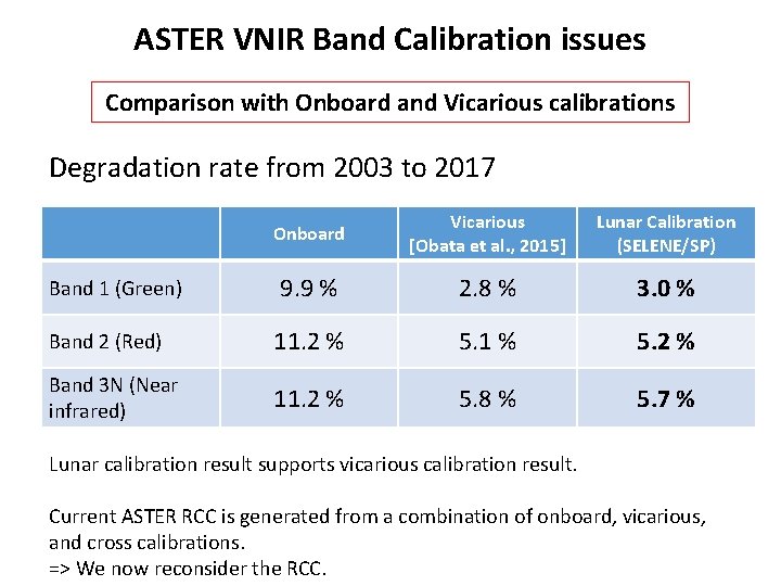 ASTER VNIR Band Calibration issues Comparison with Onboard and Vicarious calibrations Degradation rate from