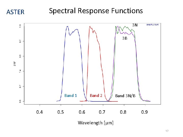 Spectral Response Functions ASTER 3 N 3 B Band 1 0. 4 0. 5