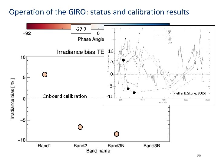 Operation of the GIRO: status and calibration results -27. 7 10 5 0 -5