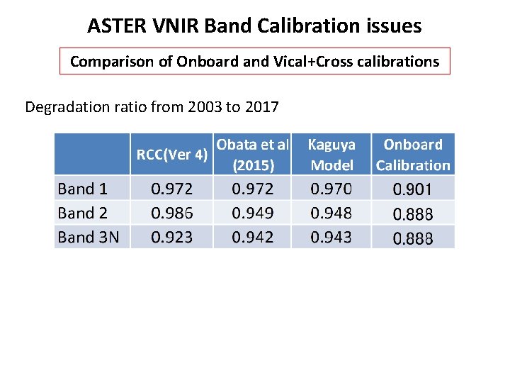 ASTER VNIR Band Calibration issues Comparison of Onboard and Vical+Cross calibrations Degradation ratio from