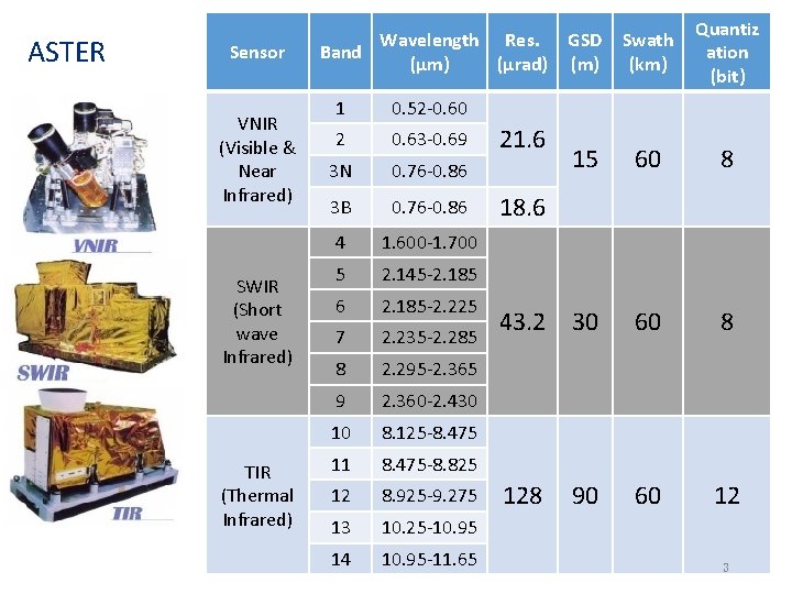 ASTER Sensor VNIR (Visible & Near Infrared) SWIR (Short wave Infrared) TIR (Thermal Infrared)