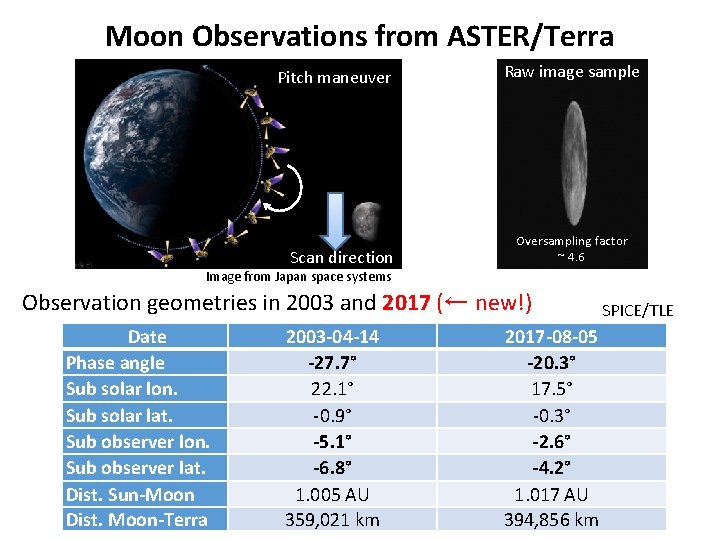 Moon Observations from ASTER/Terra Pitch maneuver Scan direction Raw image sample Oversampling factor ~