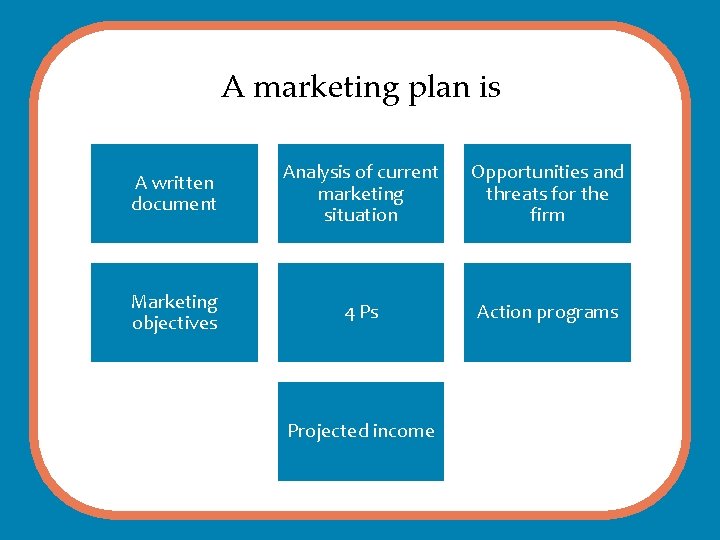 A marketing plan is A written document Analysis of current marketing situation Opportunities and